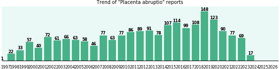 Placenta abruptio: 2,032 reports from FDA and social media. Placenta abruptio: 2,032 reports.